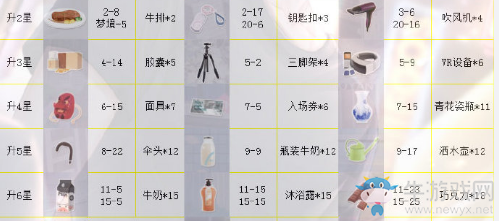 《戀與制作人》白起SR·疾風(fēng)進(jìn)化材料一覽