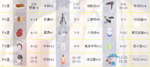 《戀與制作人》李澤言SR·容身之處進(jìn)化材料一覽