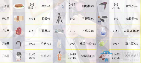 《戀與制作人》許墨SR·萌芽進化材料一覽