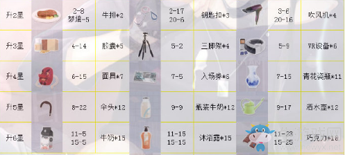 《戀與制作人》周棋洛SR·酣甜陷阱進化材料一覽