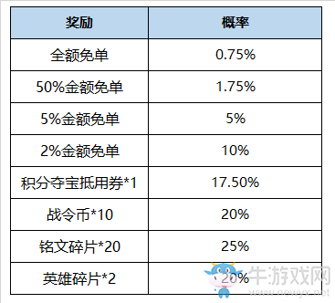 《王者榮耀》一念神魔限時抽免單活動