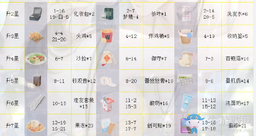 《戀與制作人》周棋洛SSR·完美夏天進化材料一覽
