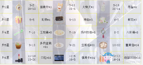 《戀與制作人》白起ER·鋒刃進化材料一覽