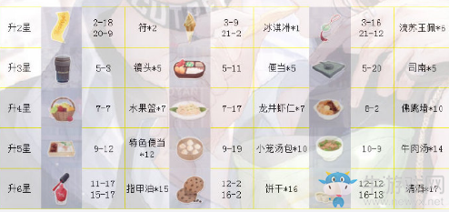 《戀與制作人》周棋洛ER·迷藏進化材料一覽