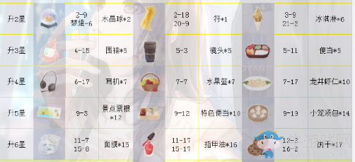 《戀與制作人》許墨SR·和光微夢進(jìn)化材料一覽