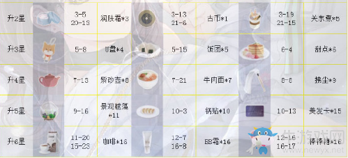 《戀與制作人》凌肖ER·高熱進(jìn)化材料一覽
