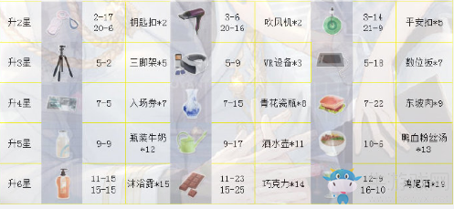 《戀與制作人》許墨ER·破局進化材料一覽