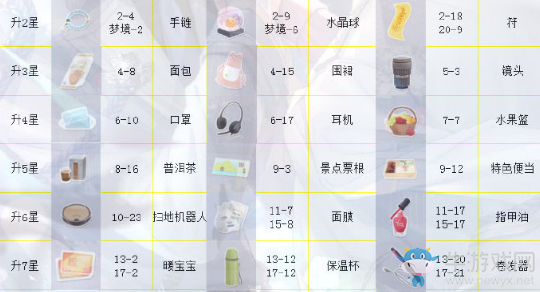 《戀與制作人》白起SSR·渺渺星河進(jìn)化材料一覽
