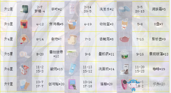《戀與制作人》許墨SSR·傾刻進(jìn)化材料一覽