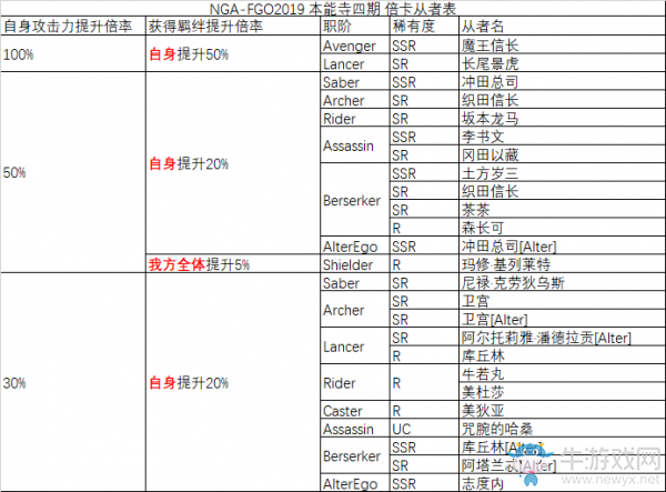 《fgo》All信長(zhǎng)總進(jìn)擊活動(dòng)倍卡從者