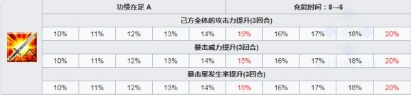《fgo》長尾景虎技能強化所需材料一覽
