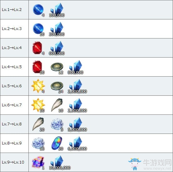 《fgo》長尾景虎技能強化所需材料一覽