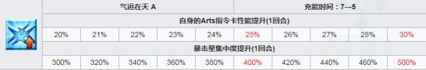 《fgo》長尾景虎技能強化所需材料一覽