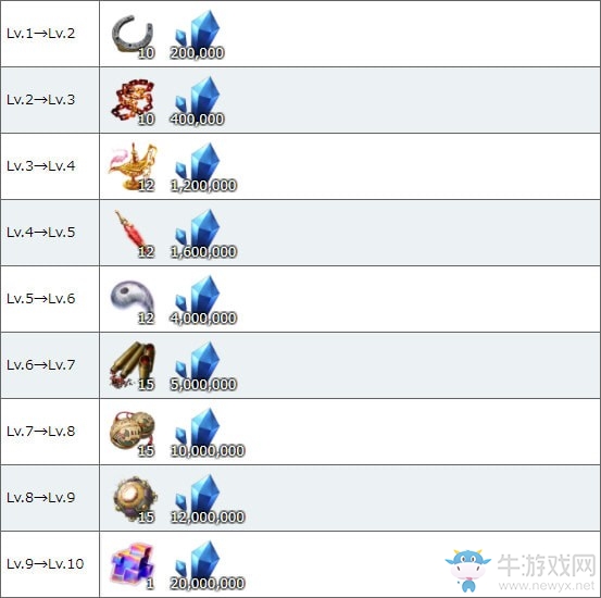 《fgo》魔王信長技能強化所需材料一覽