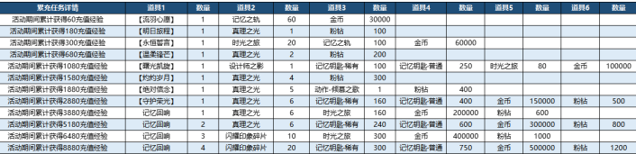 《閃耀暖暖》曙光凱旋限時累充活動