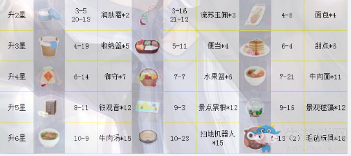 《戀與制作人》凌肖ER·侵襲進(jìn)化材料一覽