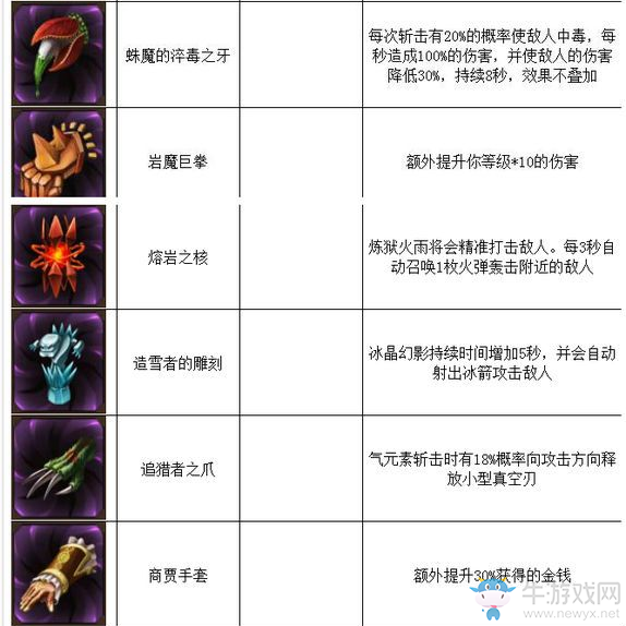《元素之刃》裝備圖集
