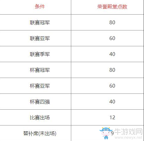 《實(shí)況球會(huì)經(jīng)理》手游榮譽(yù)殿堂作用介紹