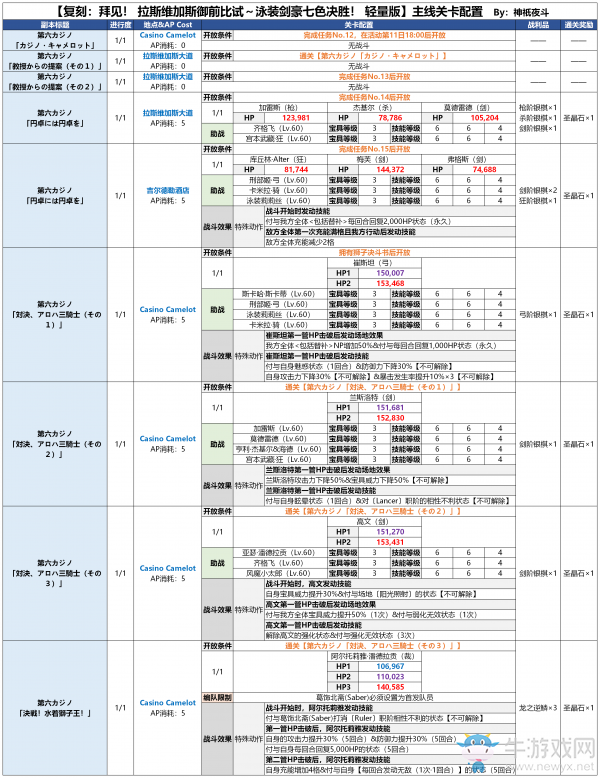 《FGO》國服拉斯維加斯御前比試劇情副本敵人配置介紹