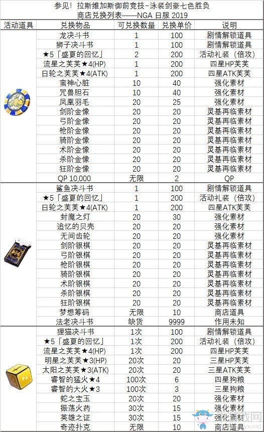 《FGO》國服拉斯維加斯御前比試活動(dòng)商店兌換列表介紹