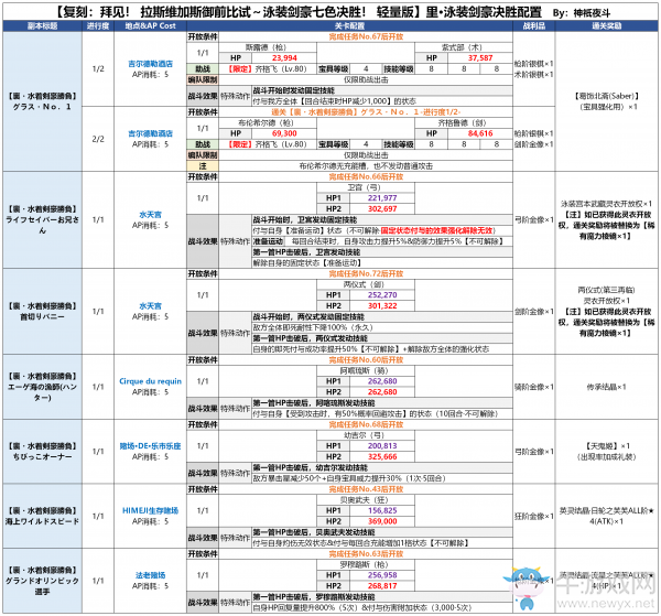 《FGO》國(guó)服拉斯維加斯御前比試?yán)镉狙b劍豪決勝副本內(nèi)容介紹