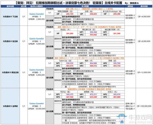 《FGO》國(guó)服拉斯維加斯御前比試大機(jī)遇副本內(nèi)容介紹