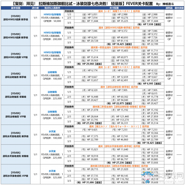 《FGO》國(guó)服拉斯維加斯御前比試FEVER關(guān)卡內(nèi)容介紹