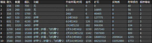 《星盟沖突》建筑艦隊(duì)港灣介紹