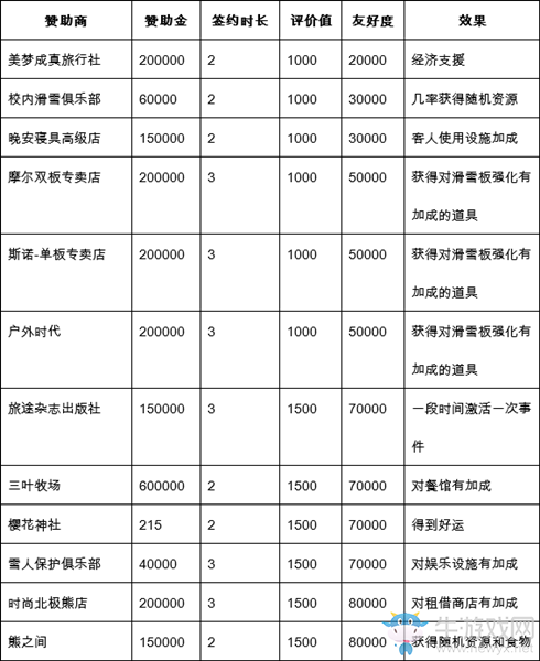 《閃耀滑雪場物語》贊助商介紹