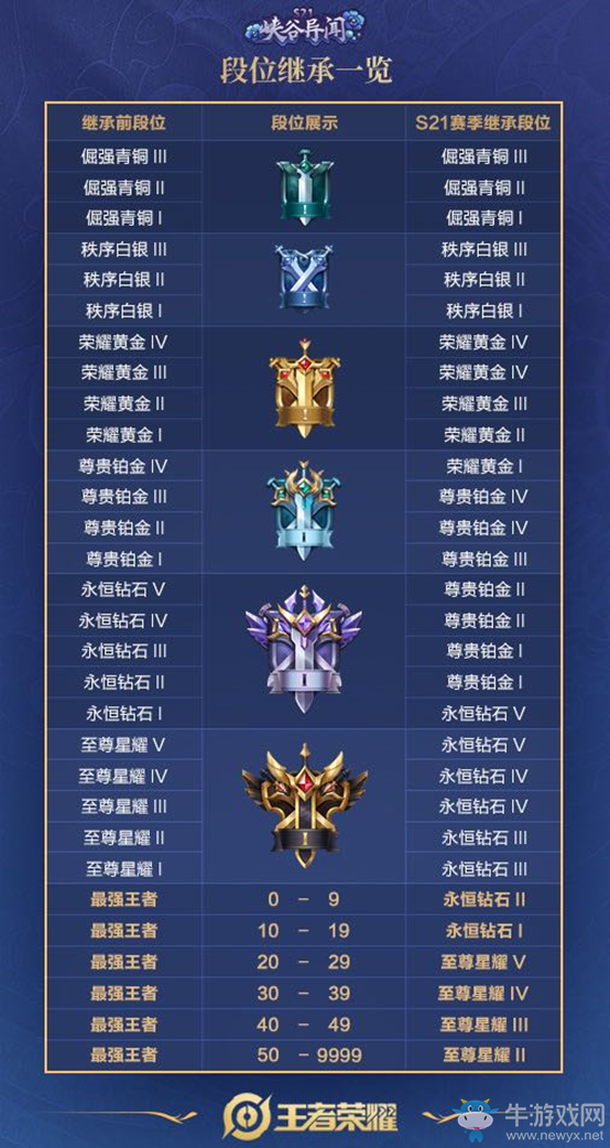 《王者榮耀》S21賽季排位賽調整一覽