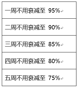 《王者榮耀》S21賽季榮耀戰區調整一覽
