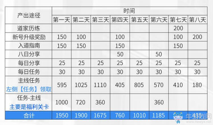 《妖怪名單之前世今生》白嫖鉆石攻略