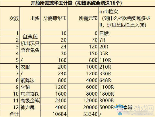 《一夢(mèng)江湖》手游瓊樓玉章開(kāi)船瓊玉數(shù)量一覽