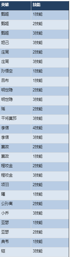 《王者榮耀》體驗(yàn)服10月16日更新公告