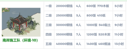 《江南百景圖》斷橋修復所需資源