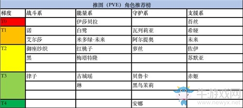 《黑潮之上》PVE角色選擇推薦