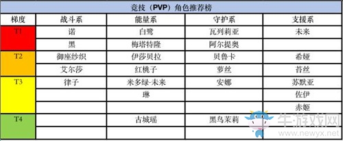 《黑潮之上》PVP角色選擇推薦