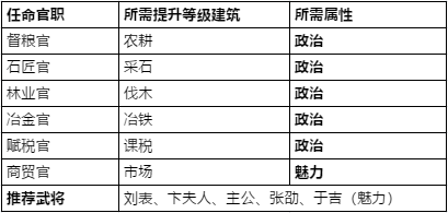 《鴻圖之下》任命系統介紹