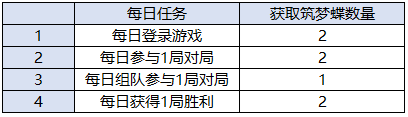 《王者榮耀》筑夢拼圖活動