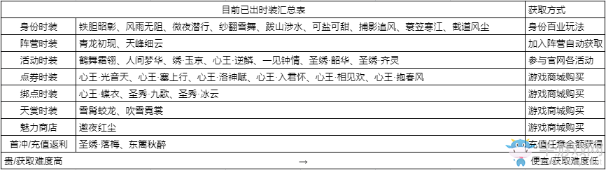 《天涯明月刀》手游免費(fèi)時(shí)裝獲取方法