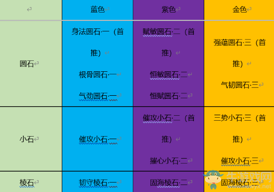 《天涯明月刀》手游天香PVP砭石推薦