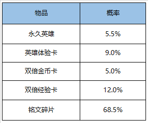 《王者榮耀》11.6英雄秘寶