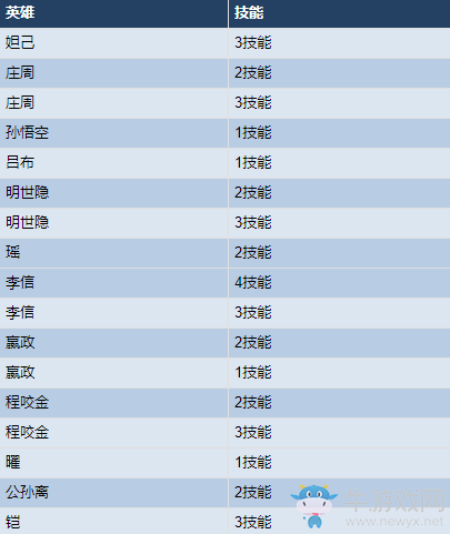 2020《王者榮耀》11月10日更新公告