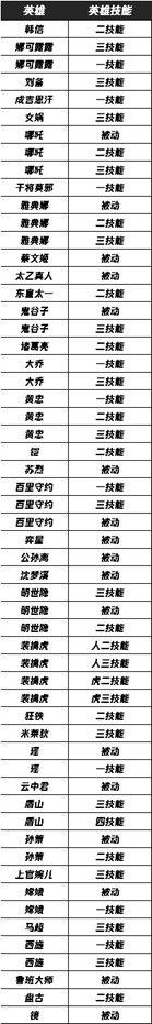《王者榮耀》體驗(yàn)服11月17日更新公告