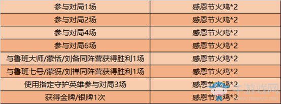《王者榮耀》感恩有你活動
