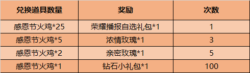 《王者榮耀》感恩有你活動