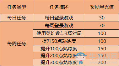 《王者榮耀》12月英雄修煉活動(dòng)