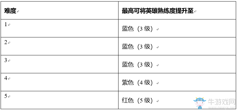 《王者榮耀》體驗服實戰(zhàn)模擬玩法介紹