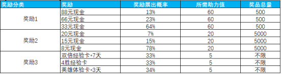 《王者榮耀》好友助力贏現(xiàn)金好禮活動(dòng)