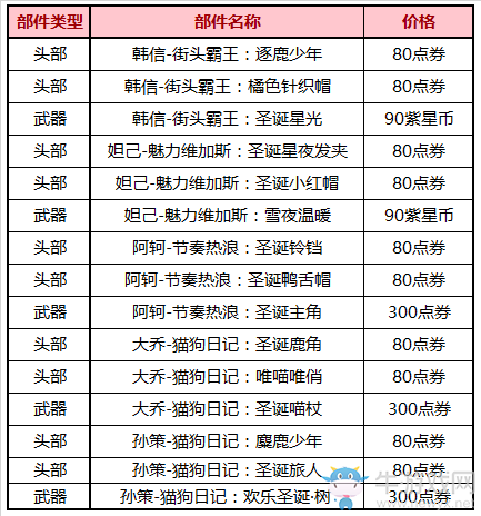 《王者榮耀》星元部件返場活動